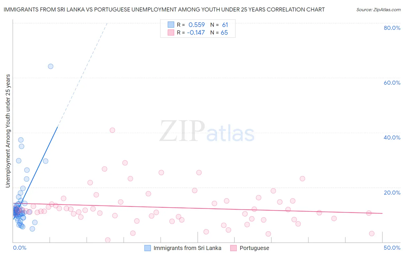 Immigrants from Sri Lanka vs Portuguese Unemployment Among Youth under 25 years
