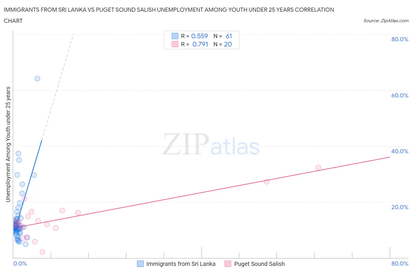 Immigrants from Sri Lanka vs Puget Sound Salish Unemployment Among Youth under 25 years