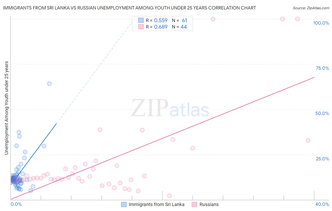 Immigrants from Sri Lanka vs Russian Unemployment Among Youth under 25 years