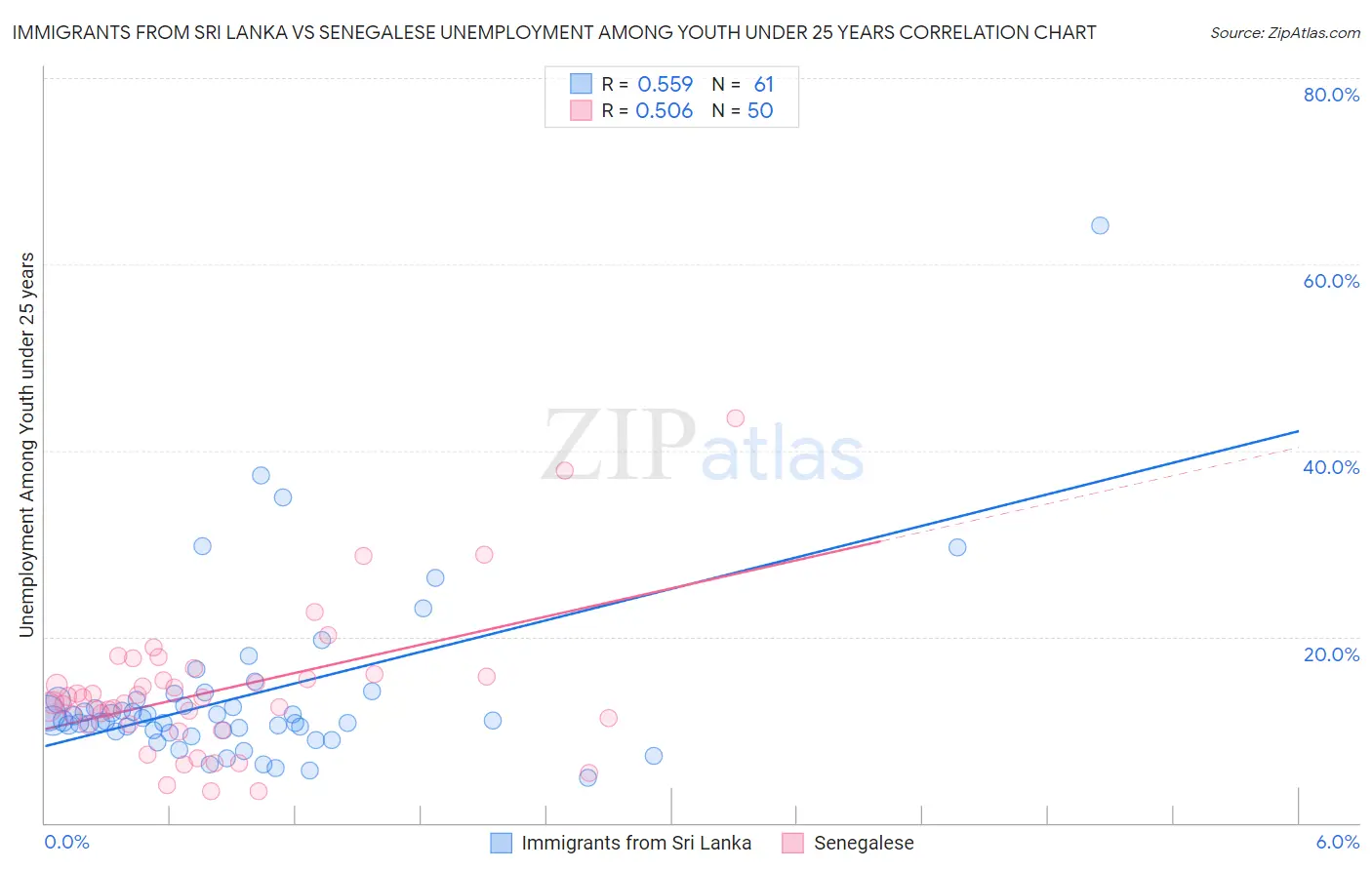 Immigrants from Sri Lanka vs Senegalese Unemployment Among Youth under 25 years