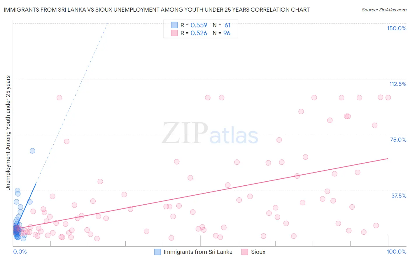 Immigrants from Sri Lanka vs Sioux Unemployment Among Youth under 25 years