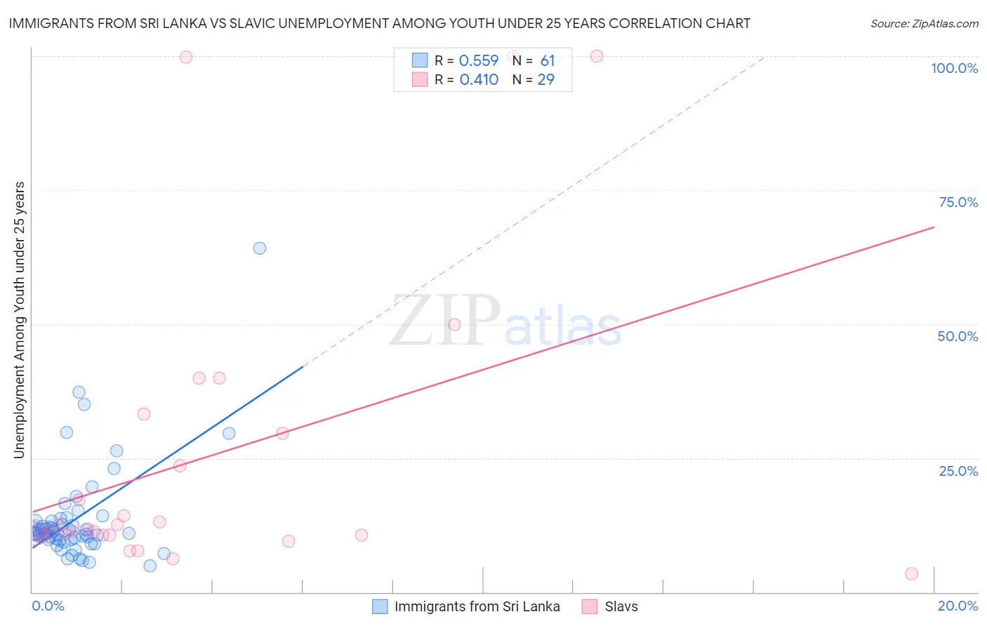Immigrants from Sri Lanka vs Slavic Unemployment Among Youth under 25 years