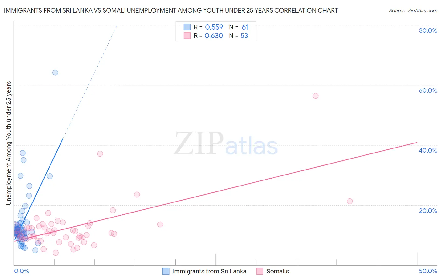 Immigrants from Sri Lanka vs Somali Unemployment Among Youth under 25 years