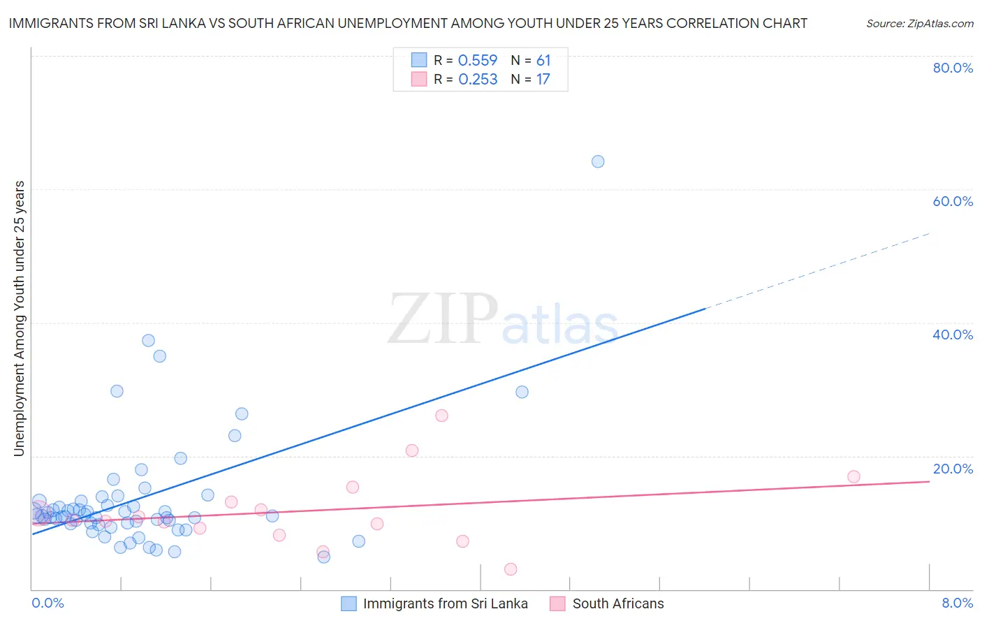 Immigrants from Sri Lanka vs South African Unemployment Among Youth under 25 years