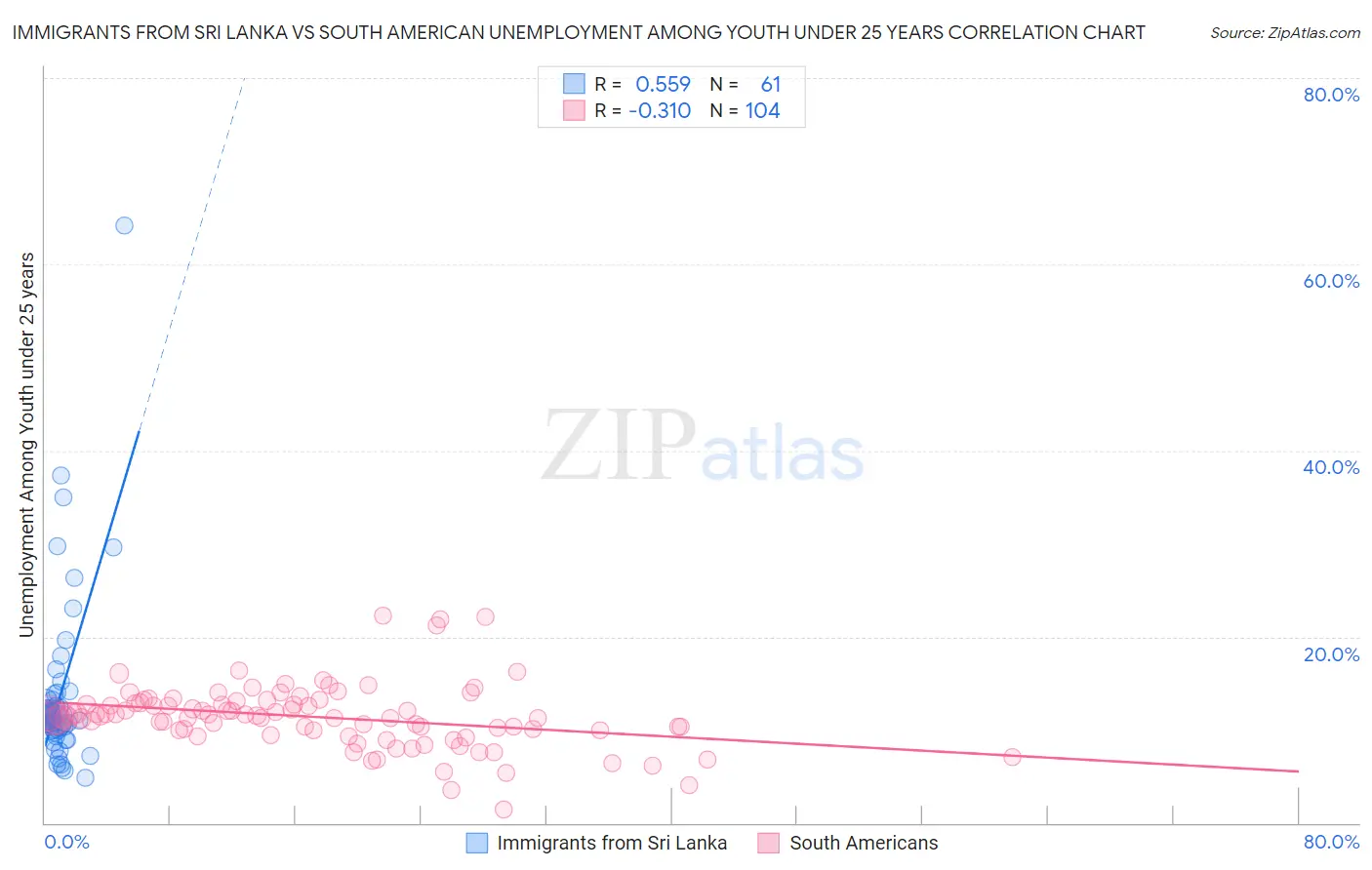 Immigrants from Sri Lanka vs South American Unemployment Among Youth under 25 years