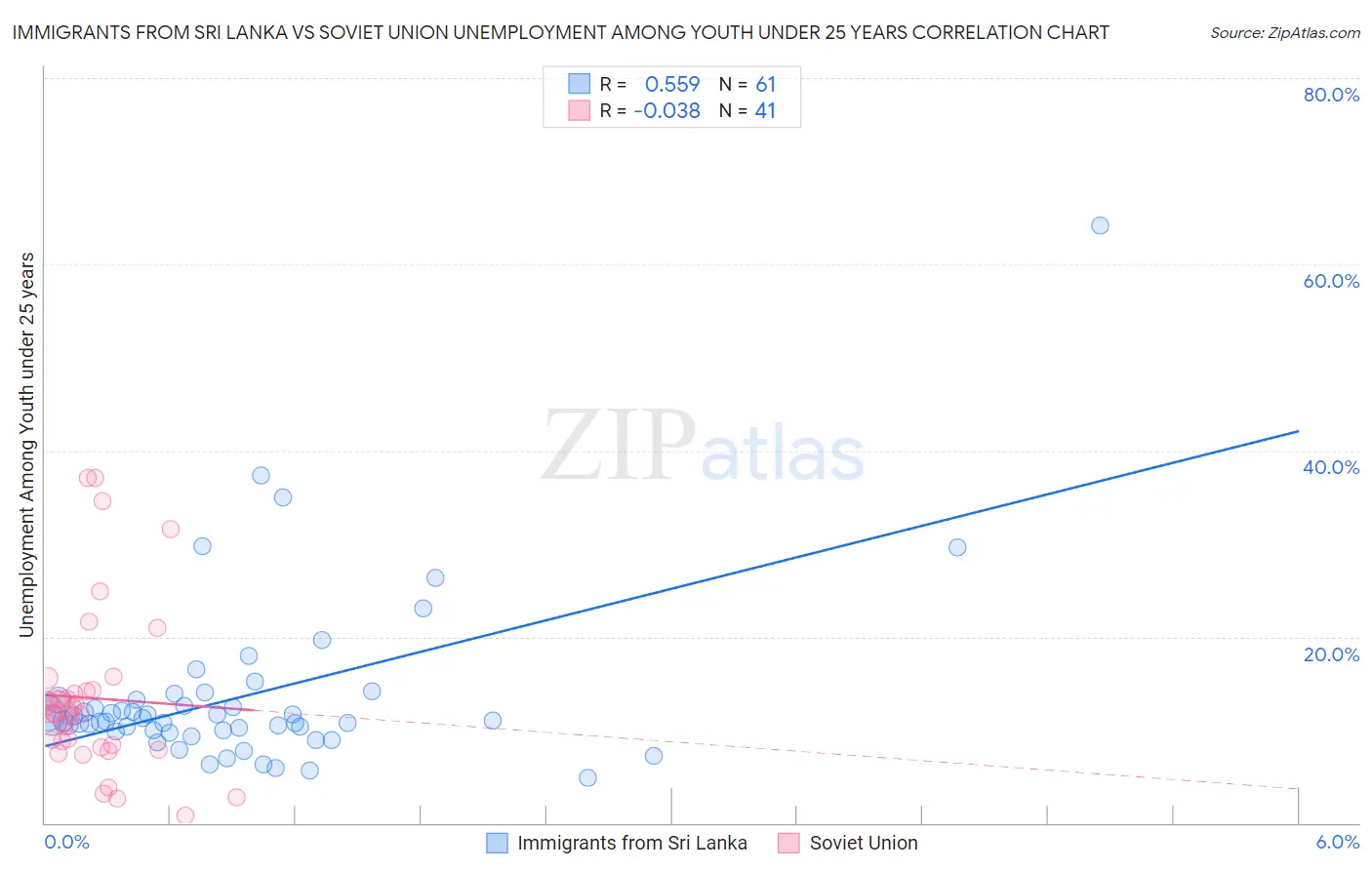 Immigrants from Sri Lanka vs Soviet Union Unemployment Among Youth under 25 years