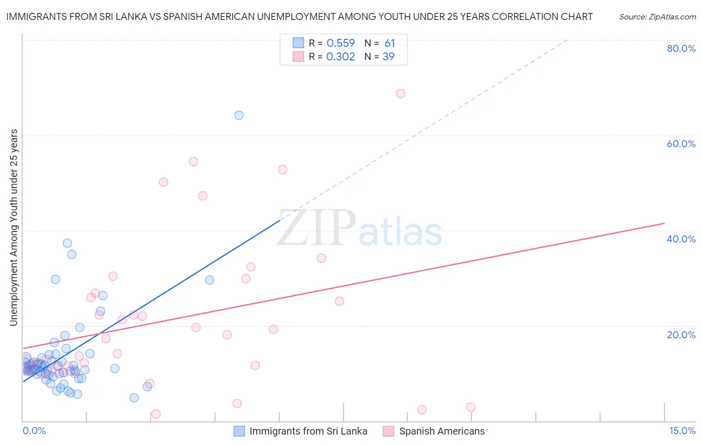 Immigrants from Sri Lanka vs Spanish American Unemployment Among Youth under 25 years