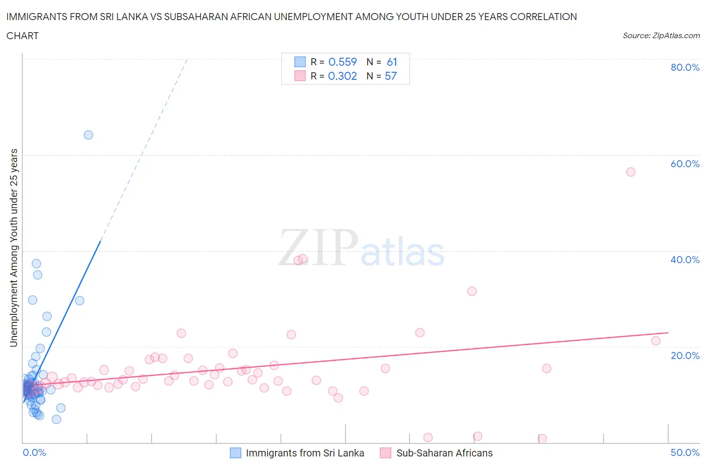 Immigrants from Sri Lanka vs Subsaharan African Unemployment Among Youth under 25 years