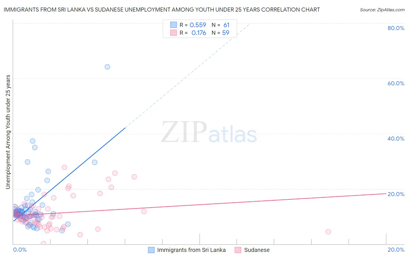 Immigrants from Sri Lanka vs Sudanese Unemployment Among Youth under 25 years