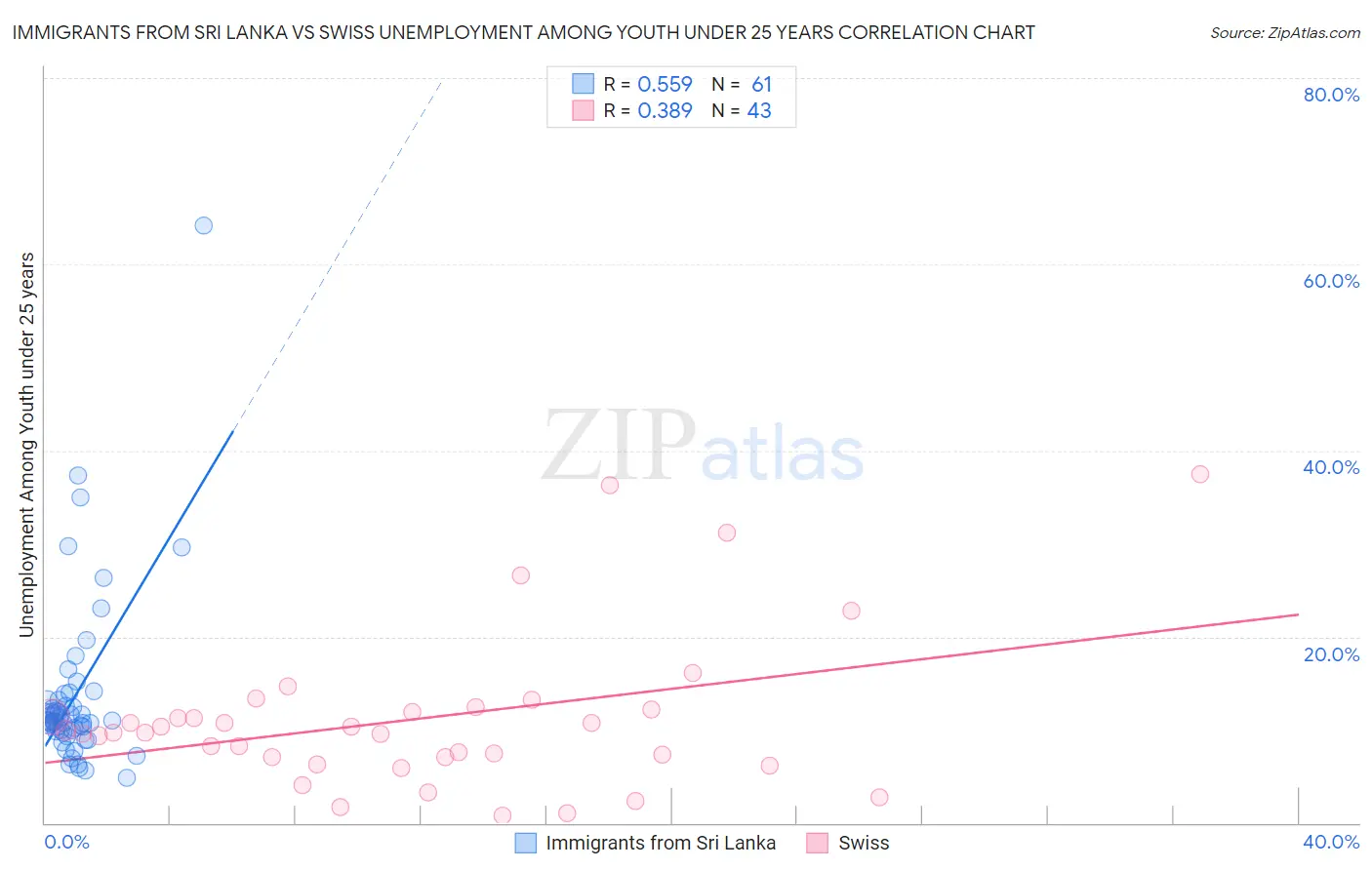 Immigrants from Sri Lanka vs Swiss Unemployment Among Youth under 25 years