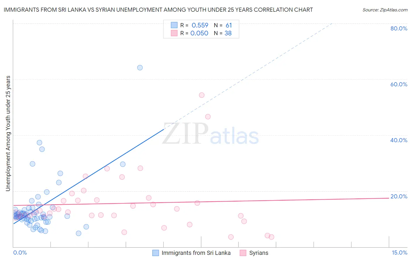 Immigrants from Sri Lanka vs Syrian Unemployment Among Youth under 25 years