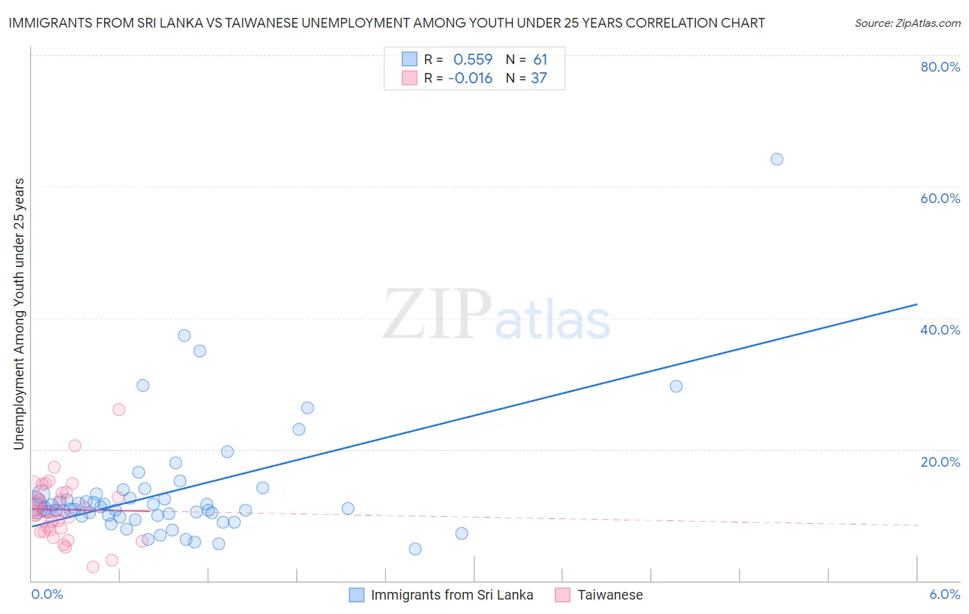 Immigrants from Sri Lanka vs Taiwanese Unemployment Among Youth under 25 years