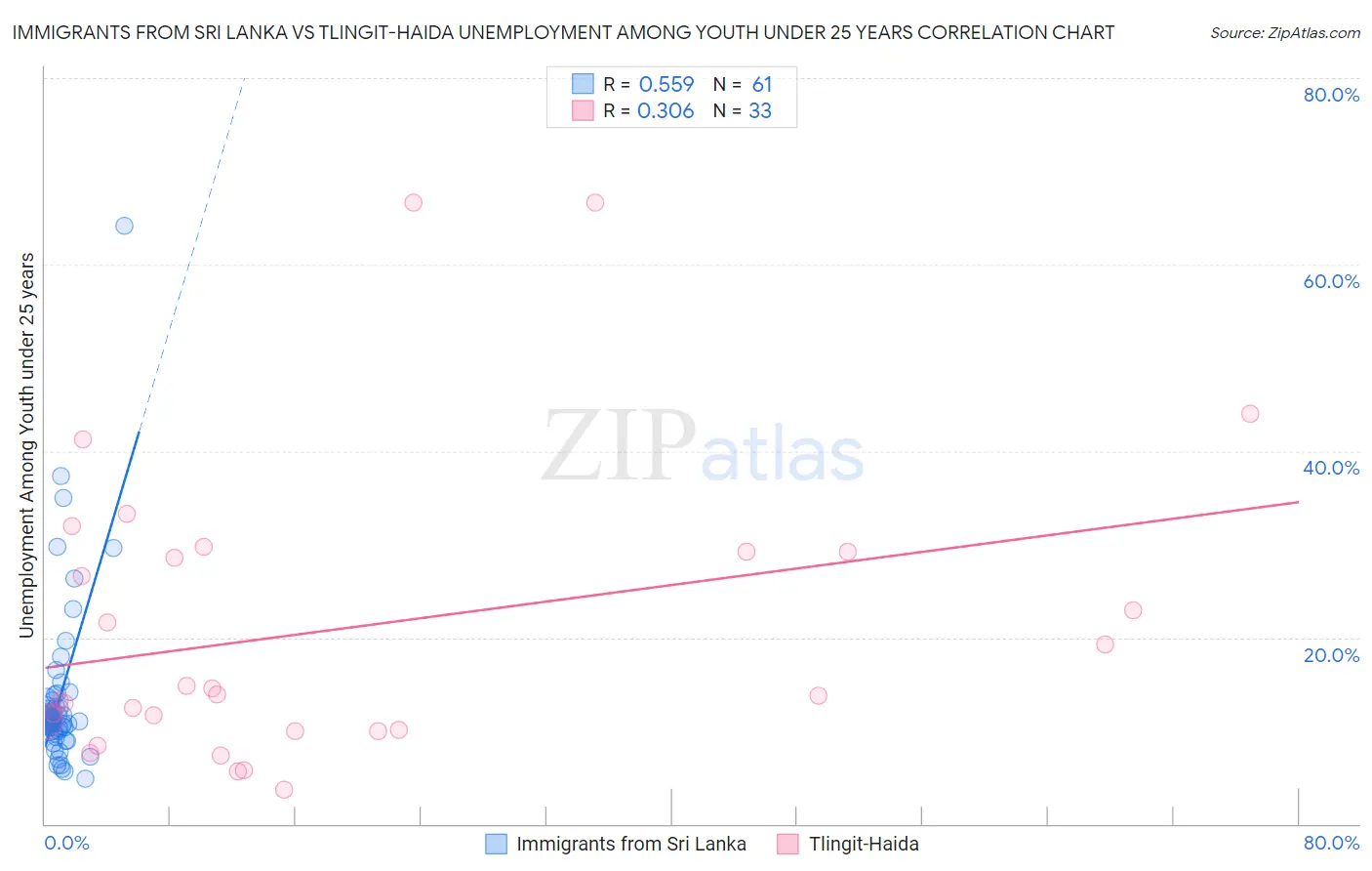 Immigrants from Sri Lanka vs Tlingit-Haida Unemployment Among Youth under 25 years