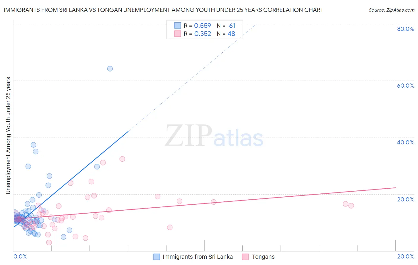 Immigrants from Sri Lanka vs Tongan Unemployment Among Youth under 25 years