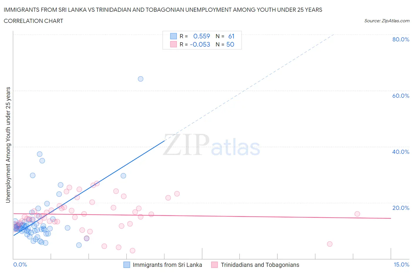 Immigrants from Sri Lanka vs Trinidadian and Tobagonian Unemployment Among Youth under 25 years