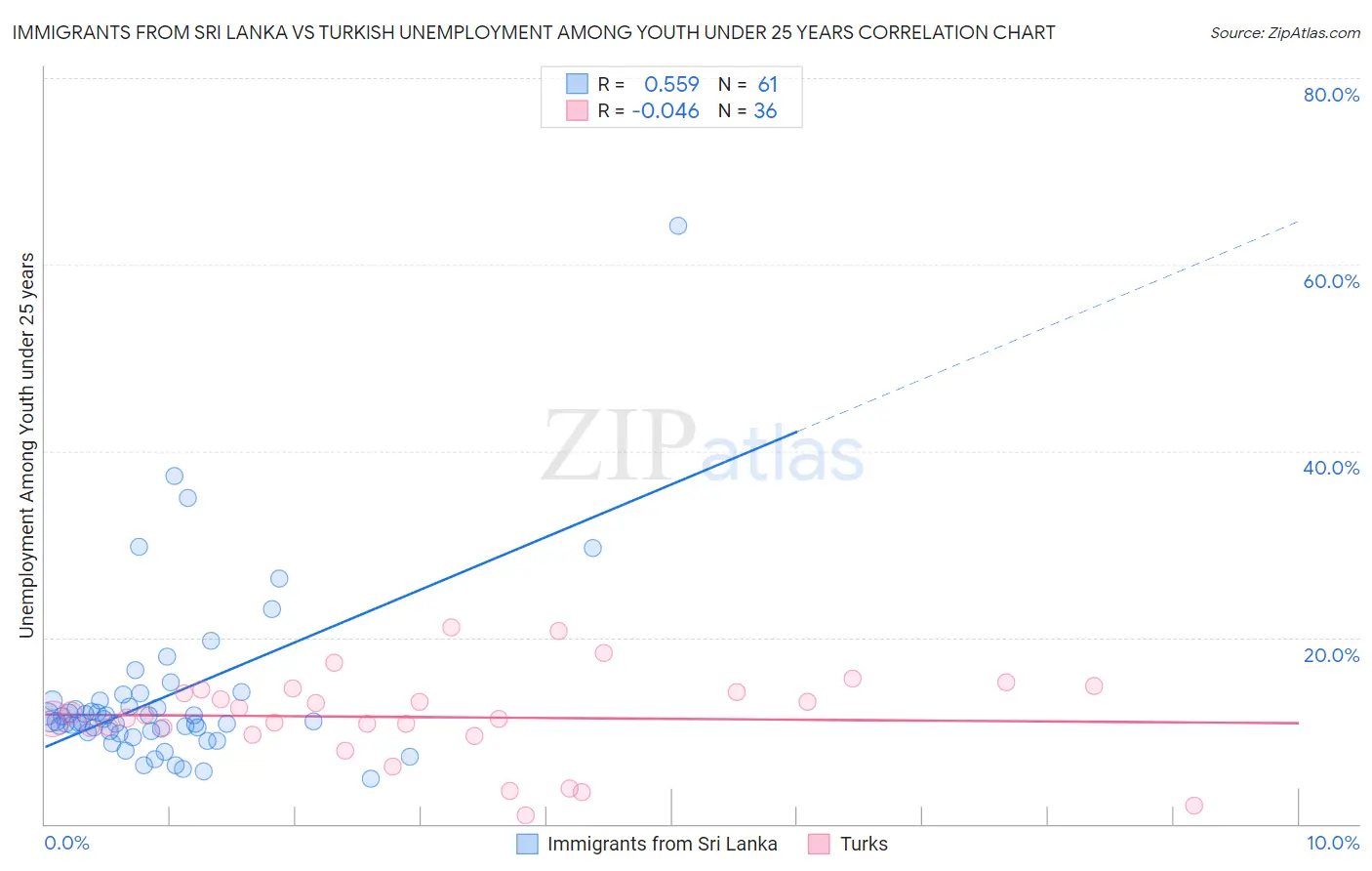 Immigrants from Sri Lanka vs Turkish Unemployment Among Youth under 25 years