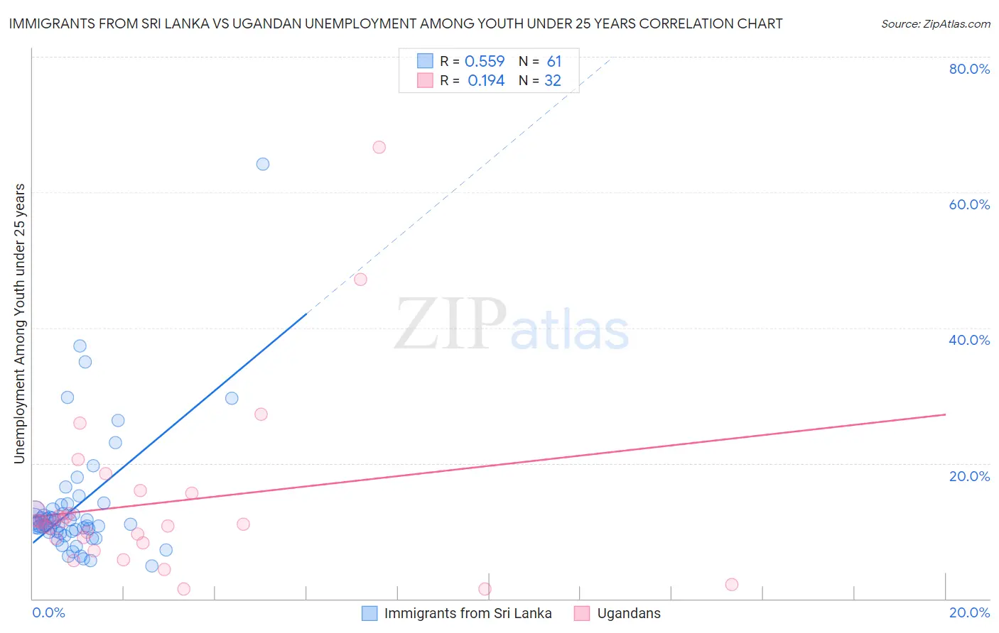 Immigrants from Sri Lanka vs Ugandan Unemployment Among Youth under 25 years