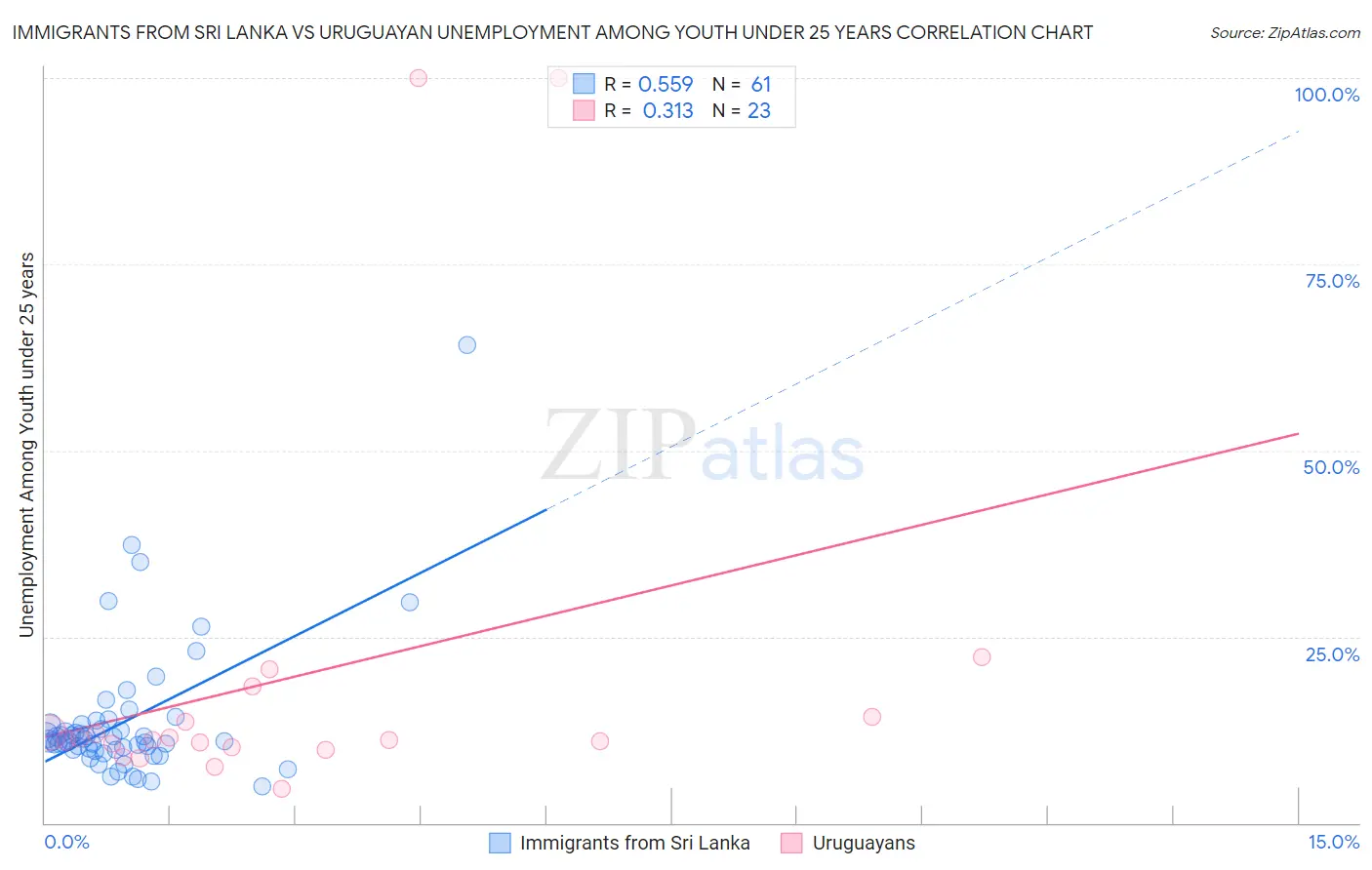 Immigrants from Sri Lanka vs Uruguayan Unemployment Among Youth under 25 years