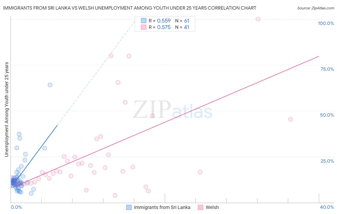 Immigrants from Sri Lanka vs Welsh Unemployment Among Youth under 25 years