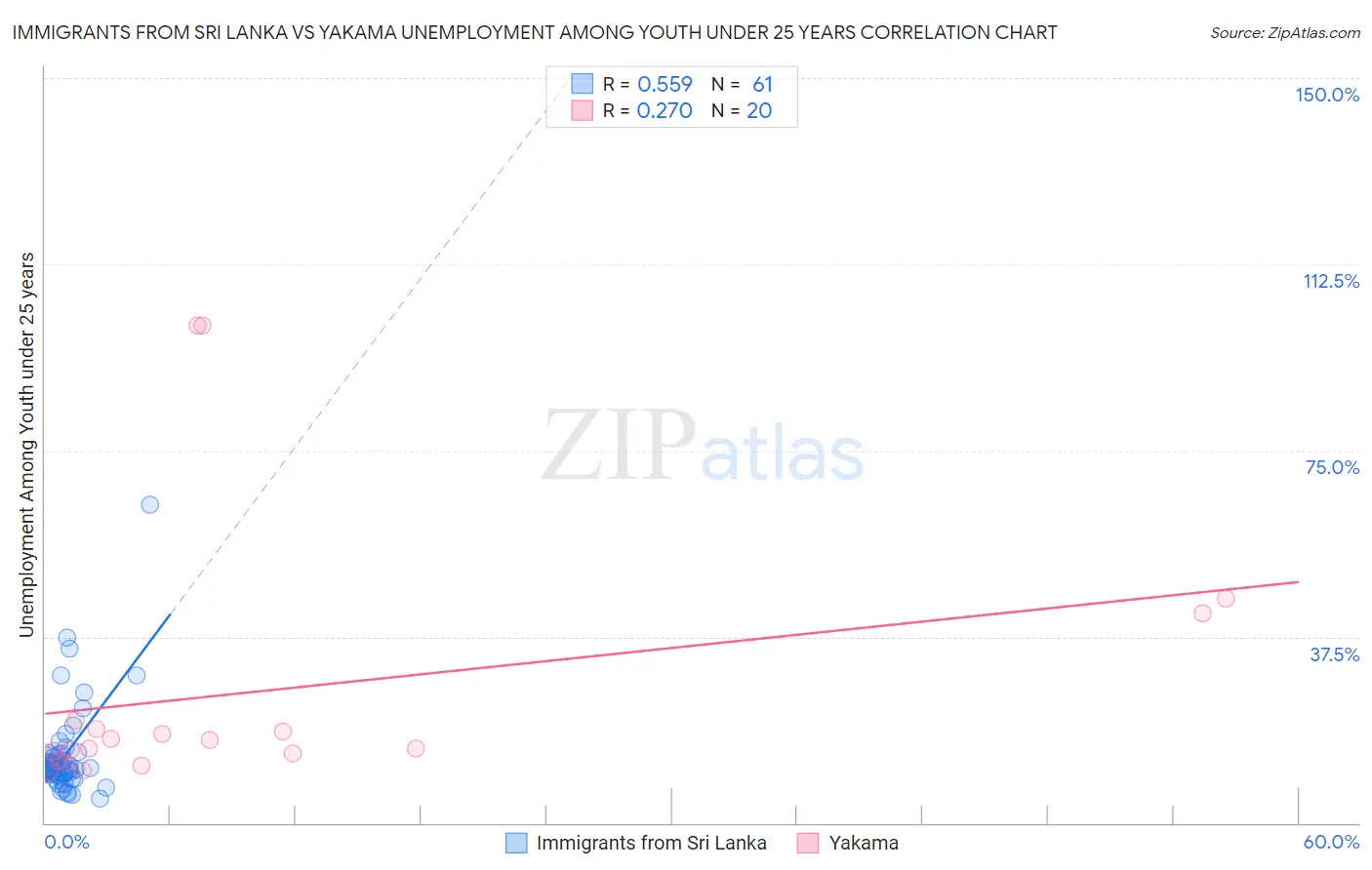 Immigrants from Sri Lanka vs Yakama Unemployment Among Youth under 25 years