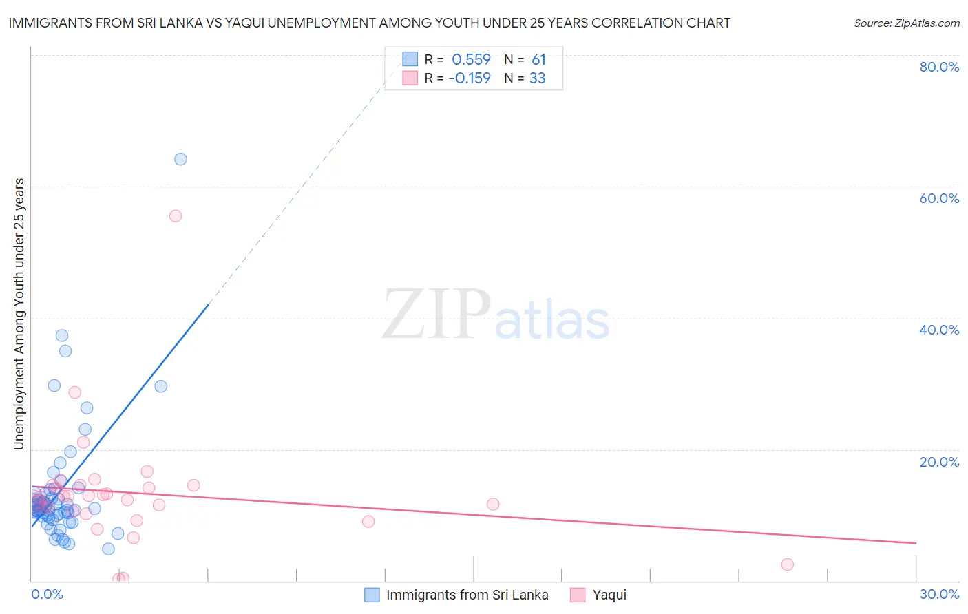 Immigrants from Sri Lanka vs Yaqui Unemployment Among Youth under 25 years