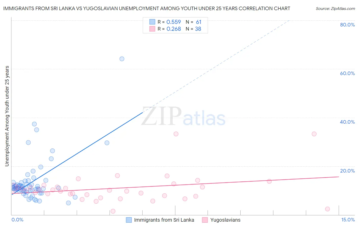 Immigrants from Sri Lanka vs Yugoslavian Unemployment Among Youth under 25 years