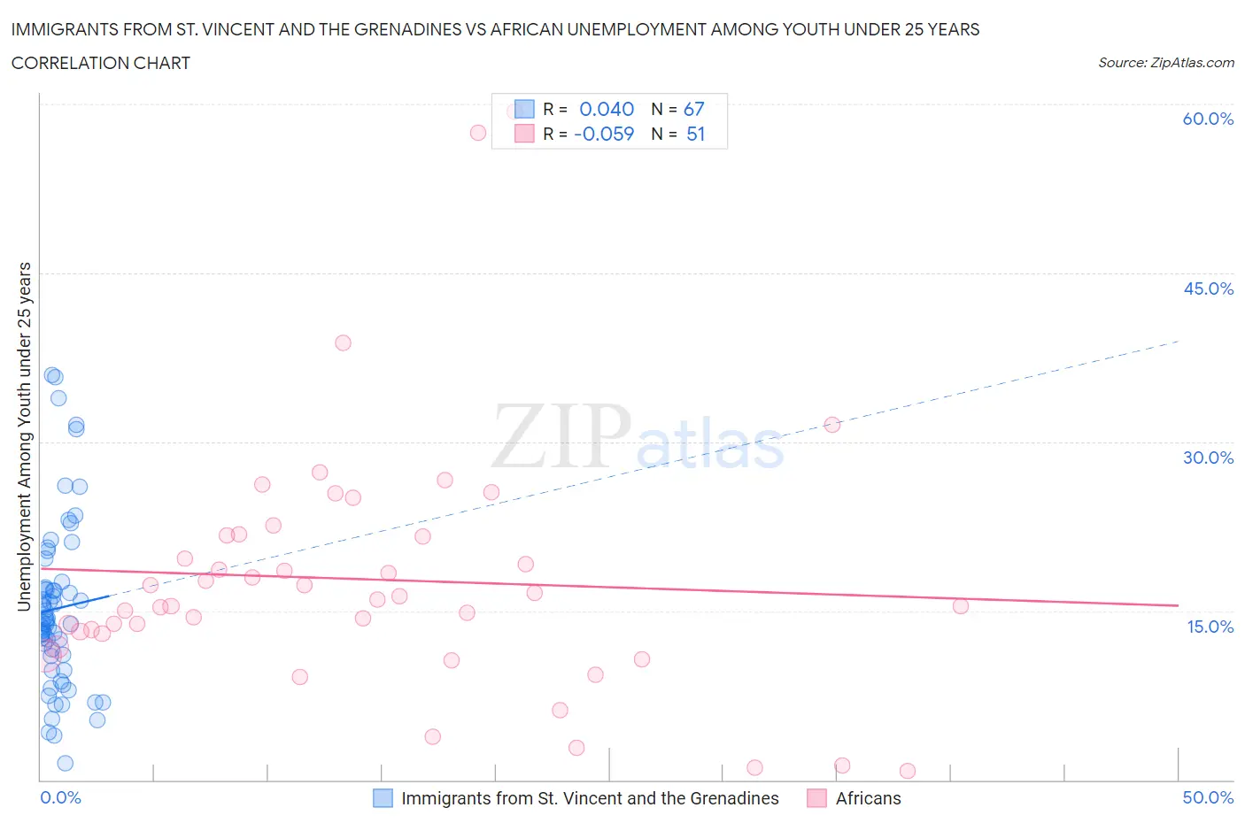 Immigrants from St. Vincent and the Grenadines vs African Unemployment Among Youth under 25 years
