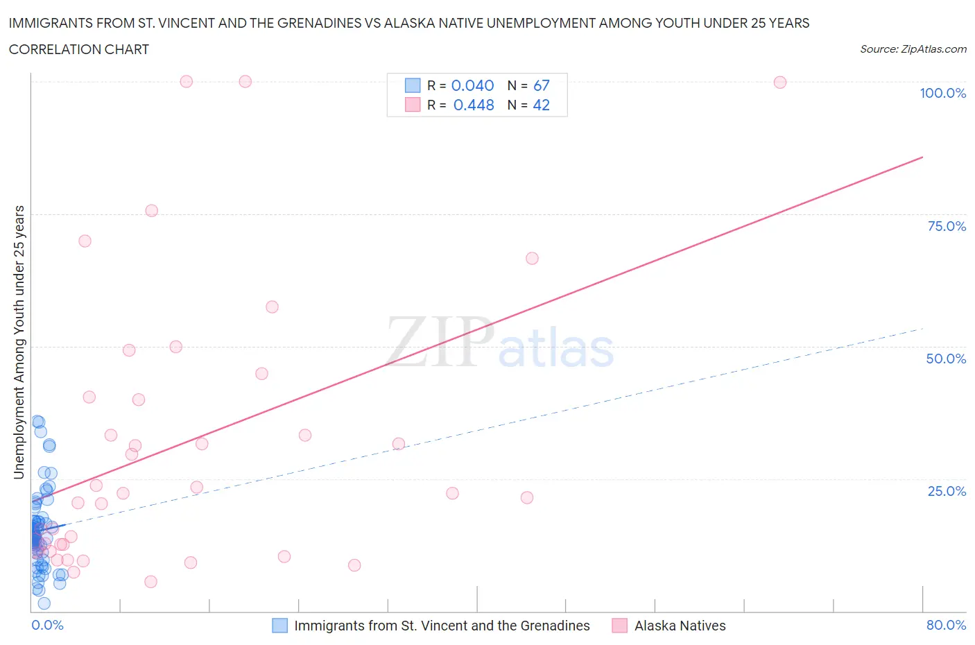Immigrants from St. Vincent and the Grenadines vs Alaska Native Unemployment Among Youth under 25 years