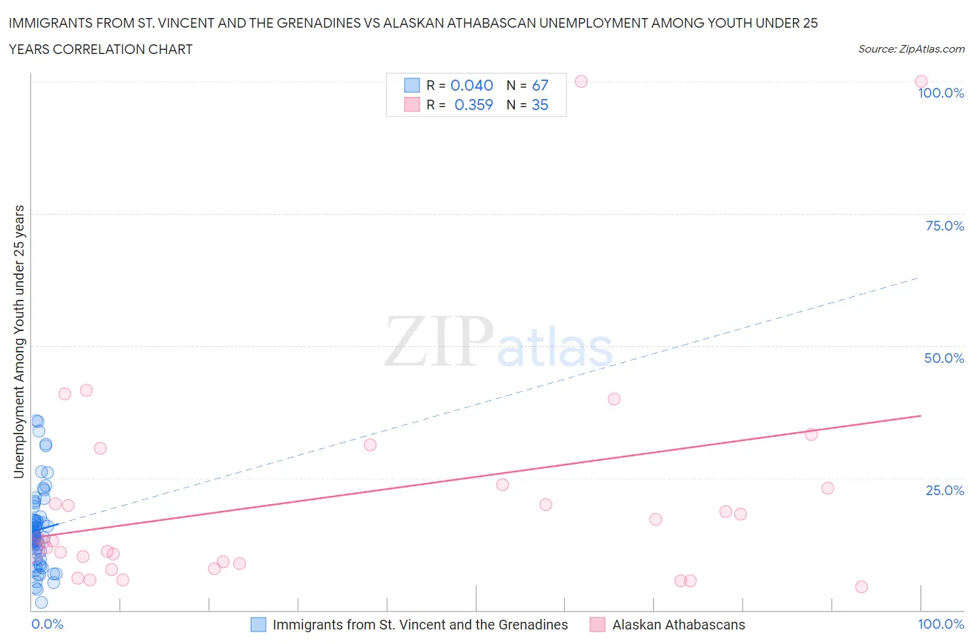 Immigrants from St. Vincent and the Grenadines vs Alaskan Athabascan Unemployment Among Youth under 25 years