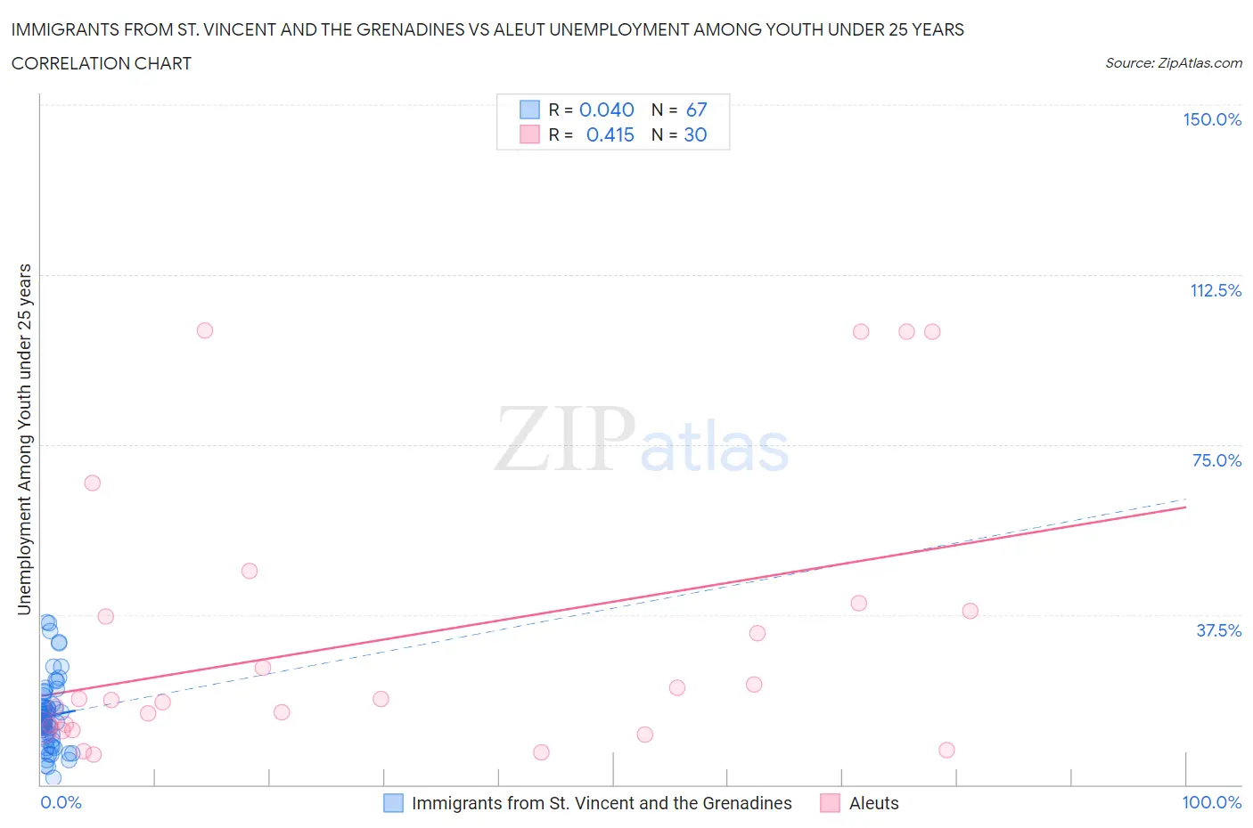 Immigrants from St. Vincent and the Grenadines vs Aleut Unemployment Among Youth under 25 years