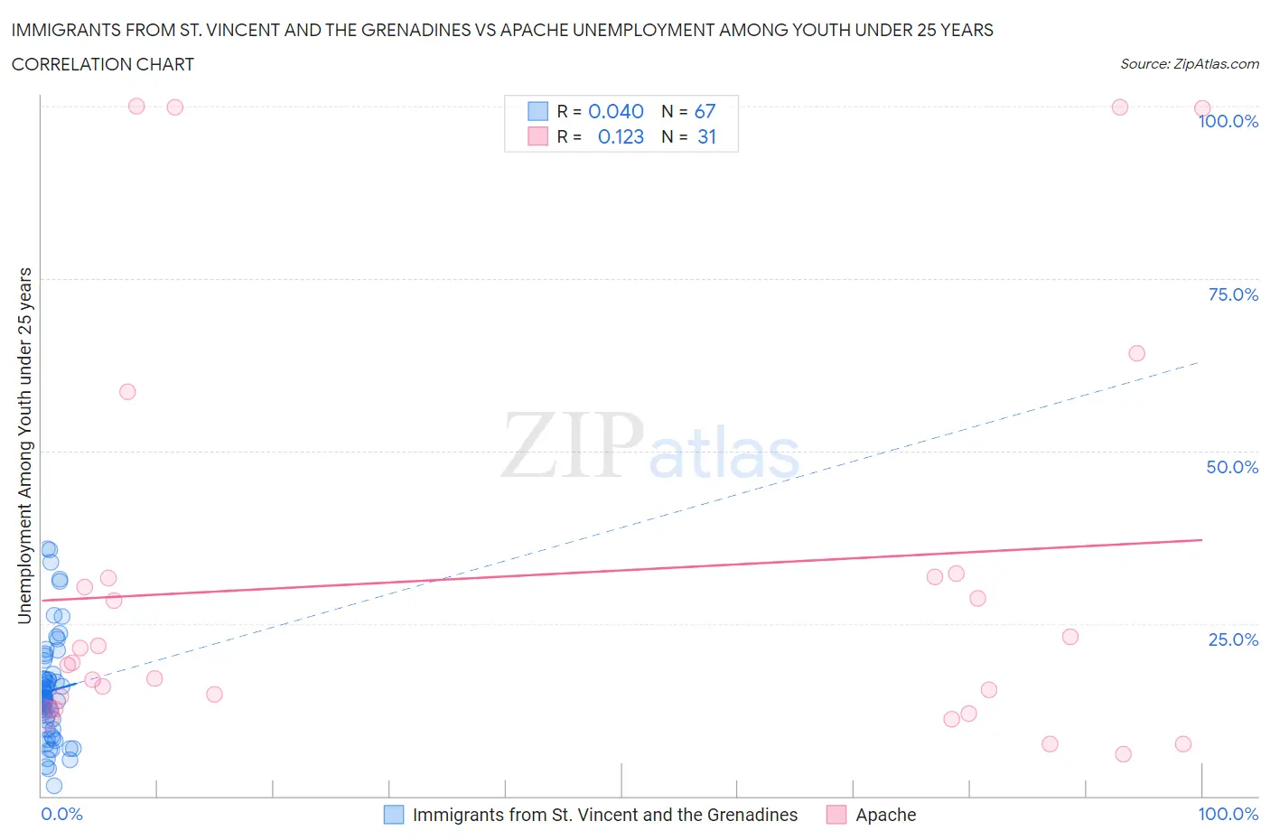 Immigrants from St. Vincent and the Grenadines vs Apache Unemployment Among Youth under 25 years