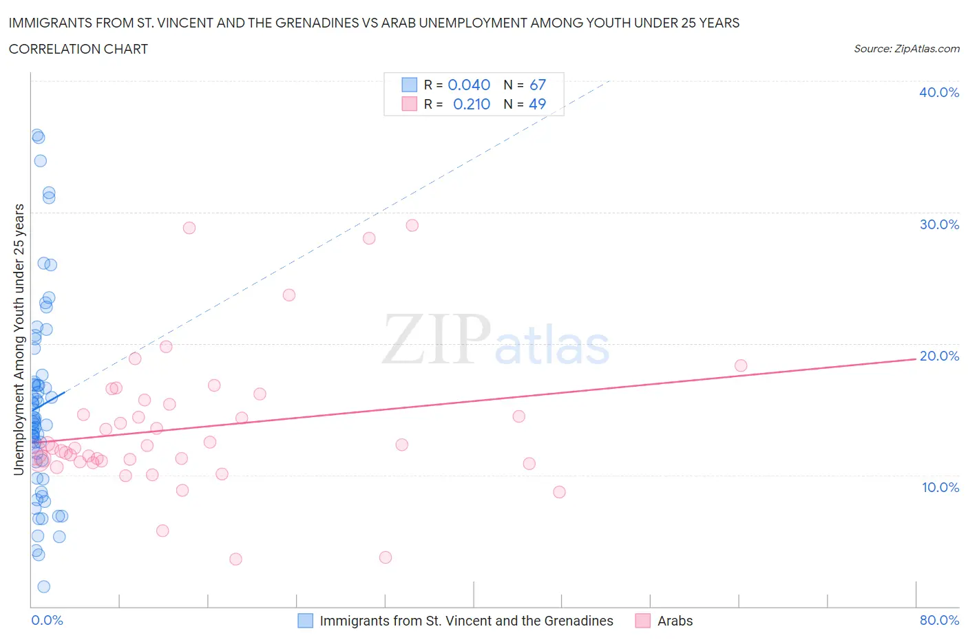 Immigrants from St. Vincent and the Grenadines vs Arab Unemployment Among Youth under 25 years