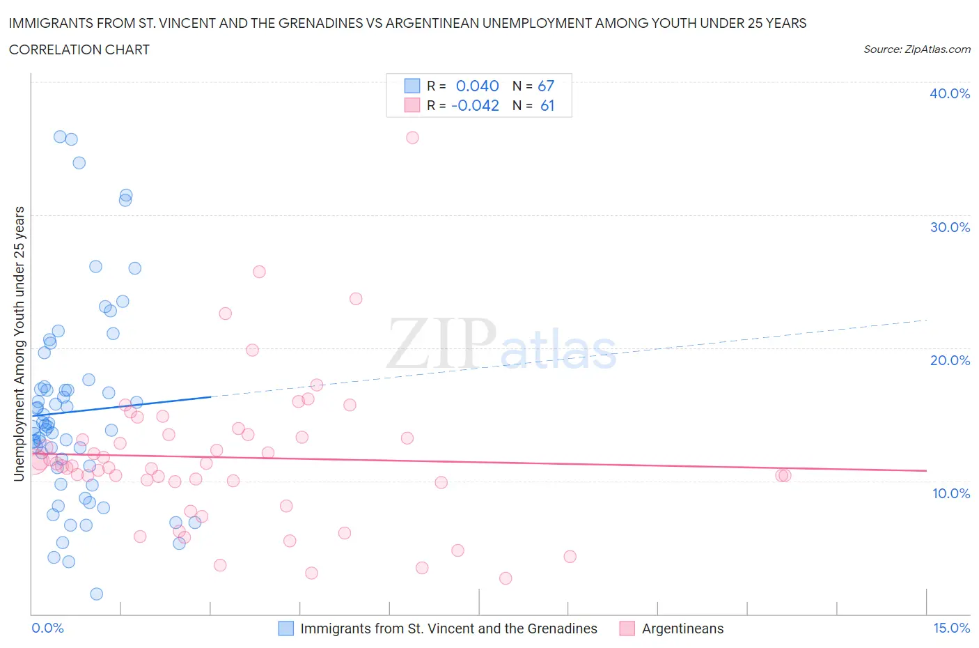 Immigrants from St. Vincent and the Grenadines vs Argentinean Unemployment Among Youth under 25 years