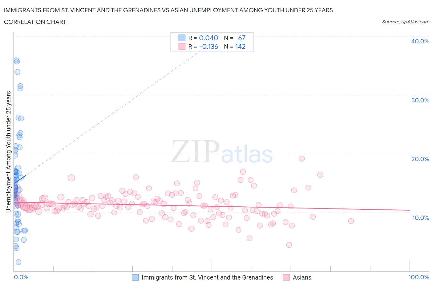 Immigrants from St. Vincent and the Grenadines vs Asian Unemployment Among Youth under 25 years