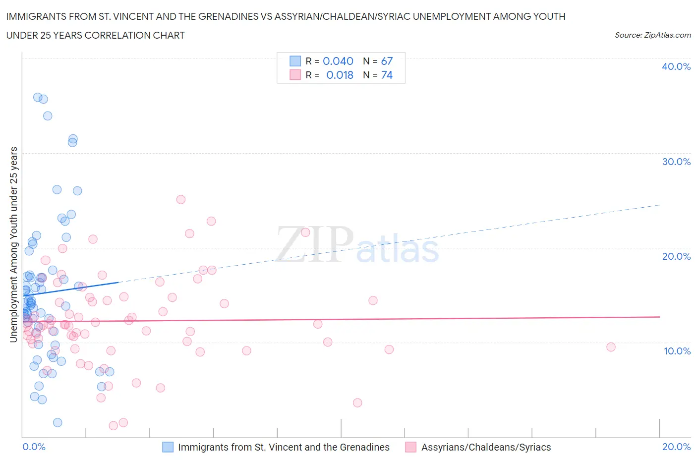 Immigrants from St. Vincent and the Grenadines vs Assyrian/Chaldean/Syriac Unemployment Among Youth under 25 years