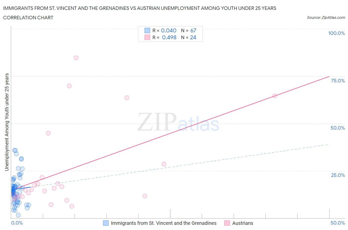 Immigrants from St. Vincent and the Grenadines vs Austrian Unemployment Among Youth under 25 years