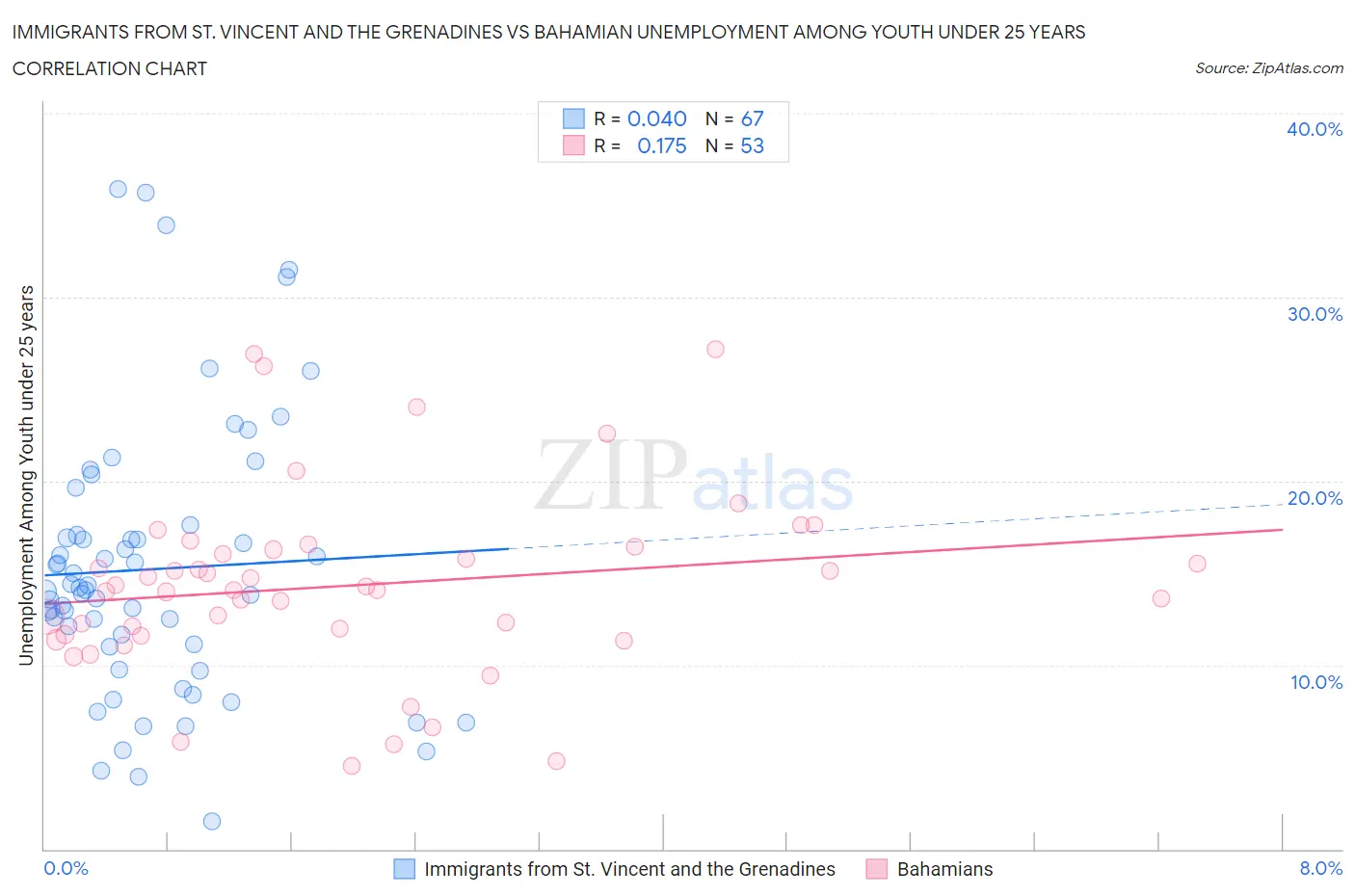 Immigrants from St. Vincent and the Grenadines vs Bahamian Unemployment Among Youth under 25 years