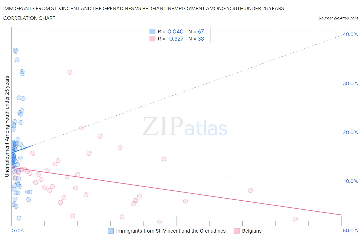 Immigrants from St. Vincent and the Grenadines vs Belgian Unemployment Among Youth under 25 years