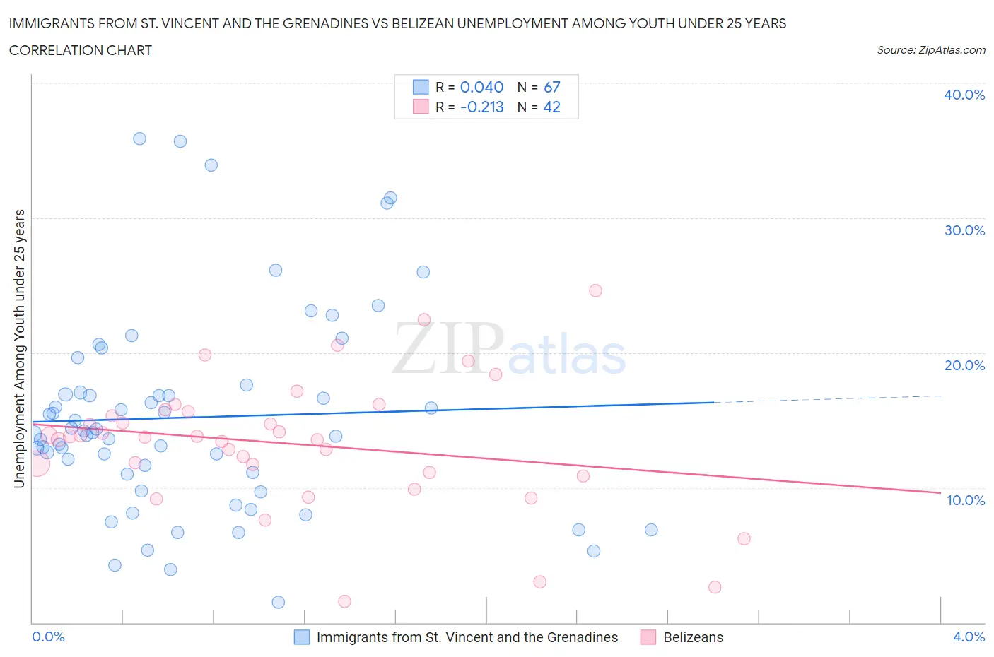 Immigrants from St. Vincent and the Grenadines vs Belizean Unemployment Among Youth under 25 years