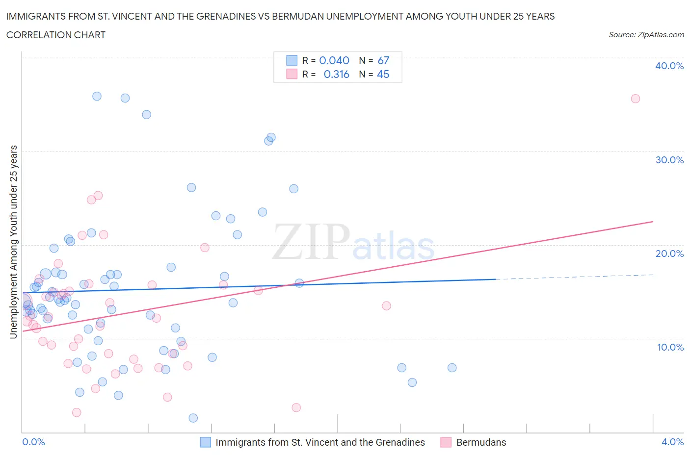 Immigrants from St. Vincent and the Grenadines vs Bermudan Unemployment Among Youth under 25 years
