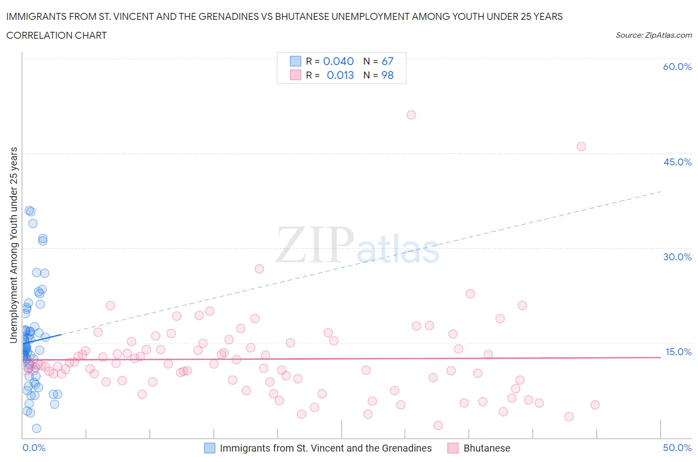 Immigrants from St. Vincent and the Grenadines vs Bhutanese Unemployment Among Youth under 25 years
