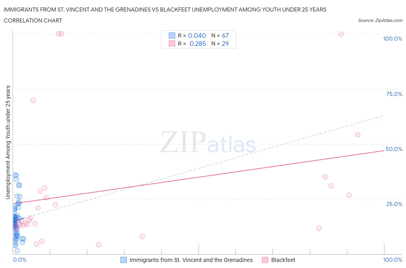 Immigrants from St. Vincent and the Grenadines vs Blackfeet Unemployment Among Youth under 25 years
