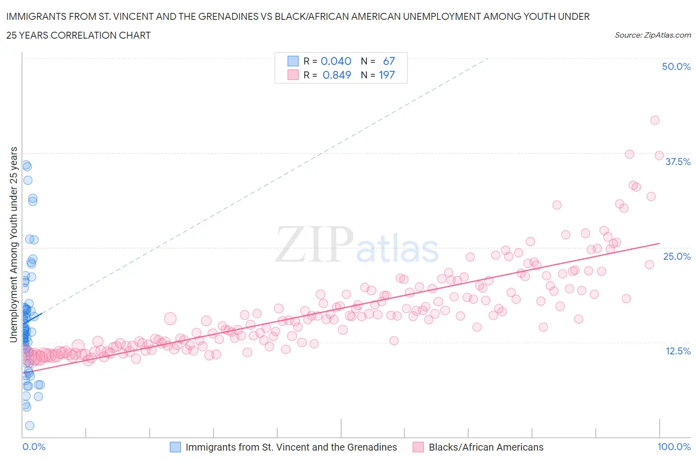 Immigrants from St. Vincent and the Grenadines vs Black/African American Unemployment Among Youth under 25 years