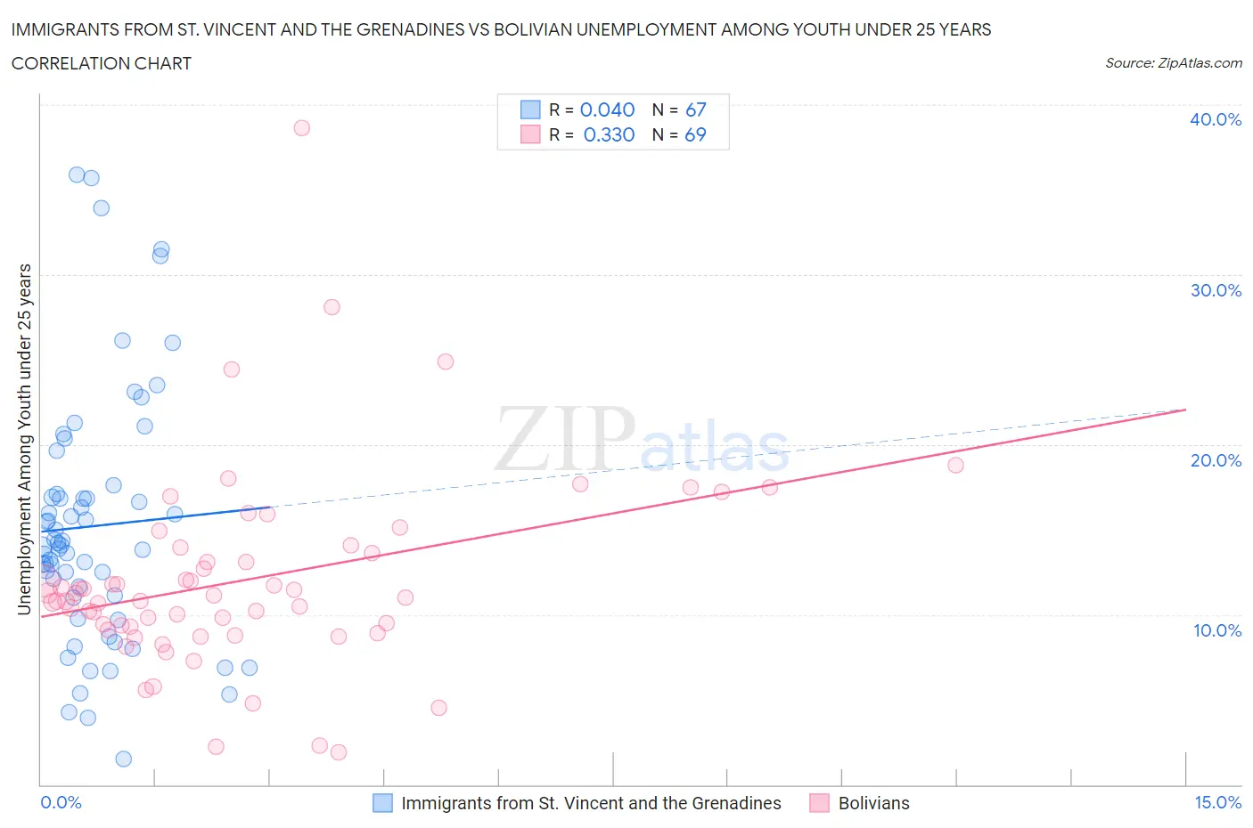 Immigrants from St. Vincent and the Grenadines vs Bolivian Unemployment Among Youth under 25 years