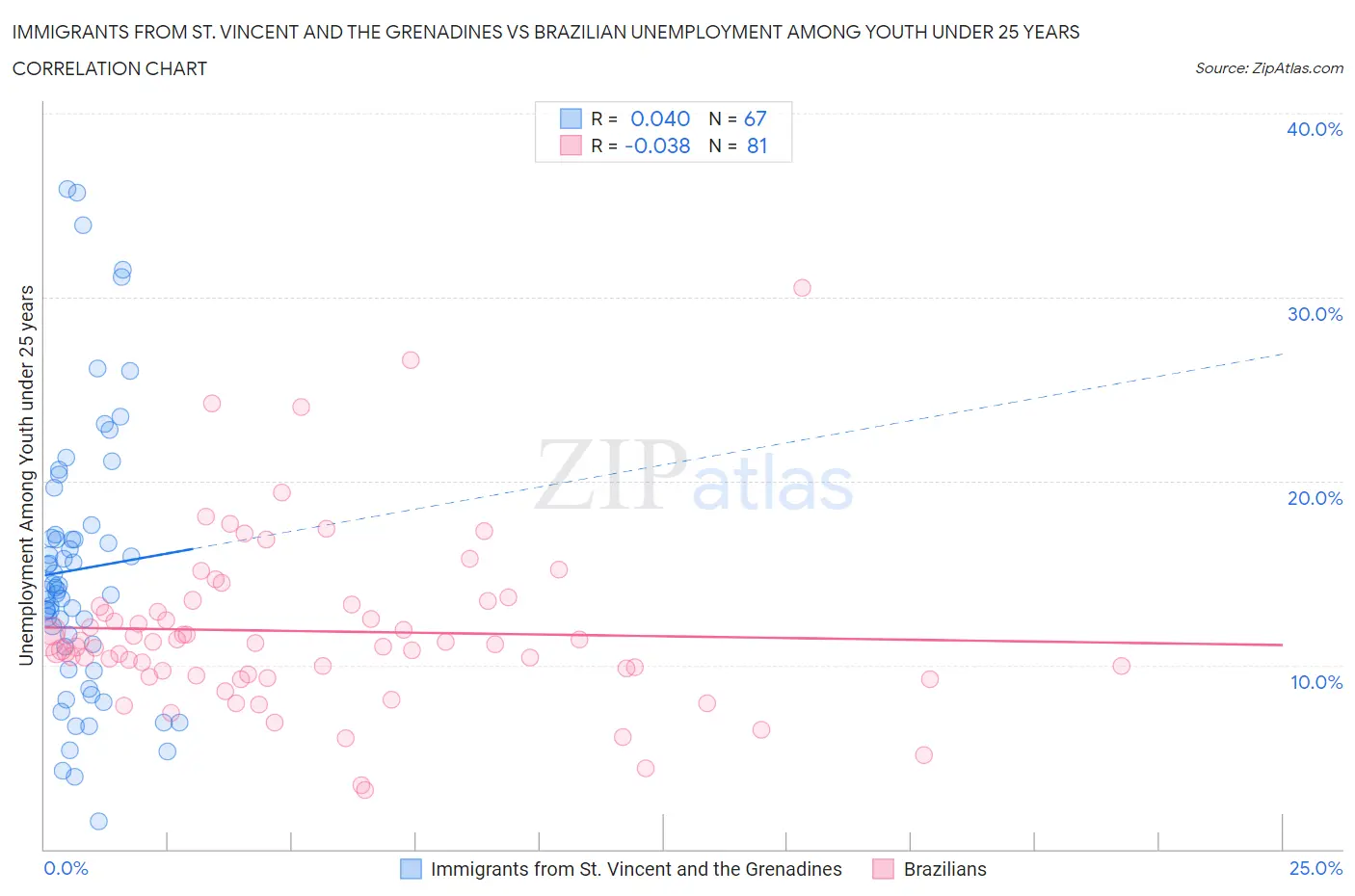 Immigrants from St. Vincent and the Grenadines vs Brazilian Unemployment Among Youth under 25 years