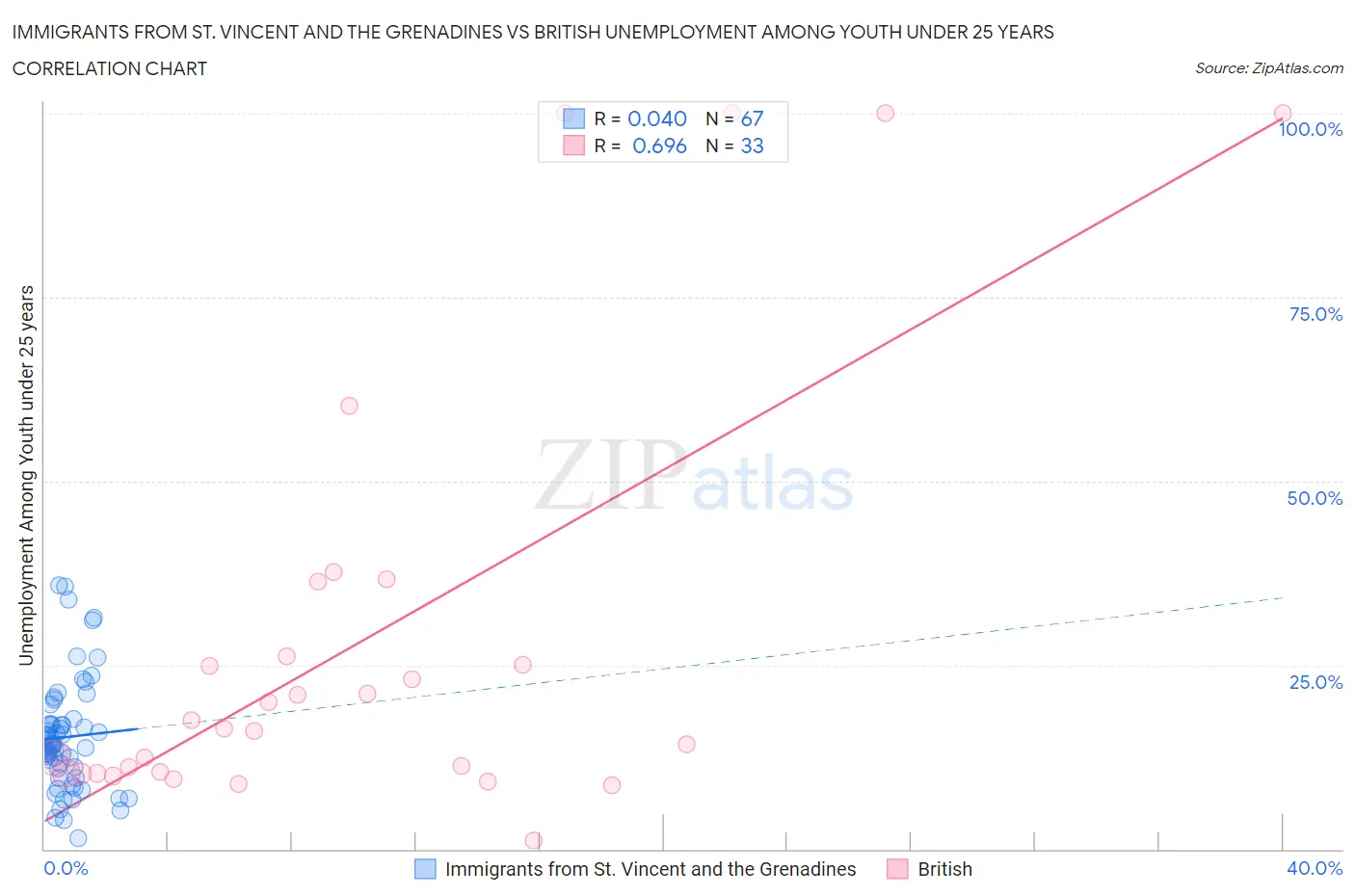 Immigrants from St. Vincent and the Grenadines vs British Unemployment Among Youth under 25 years