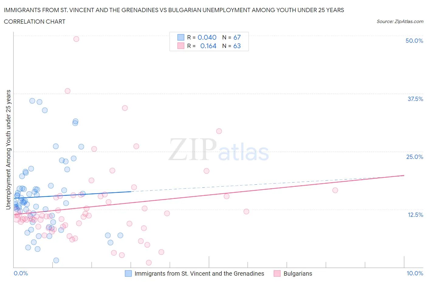 Immigrants from St. Vincent and the Grenadines vs Bulgarian Unemployment Among Youth under 25 years