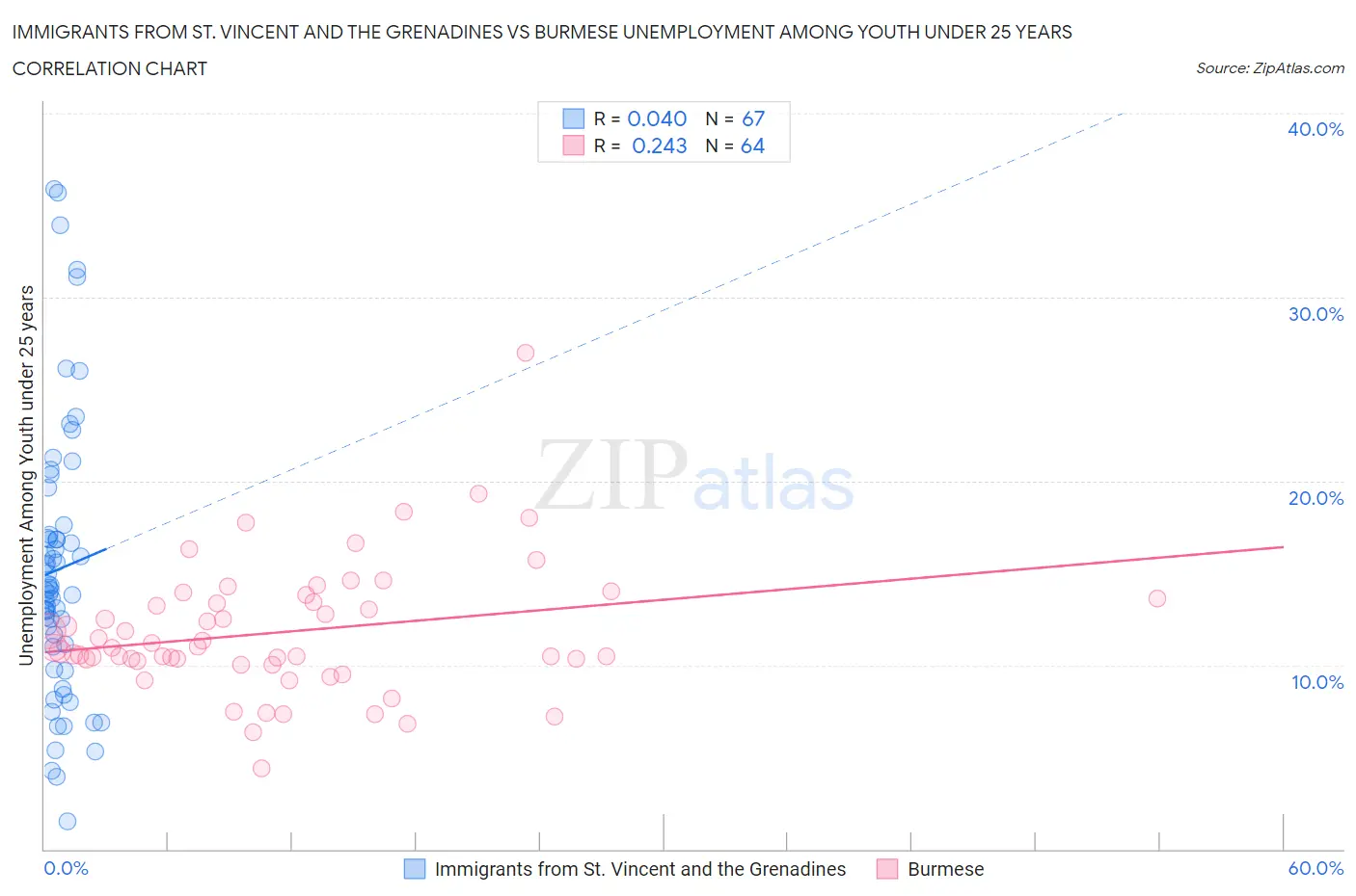 Immigrants from St. Vincent and the Grenadines vs Burmese Unemployment Among Youth under 25 years