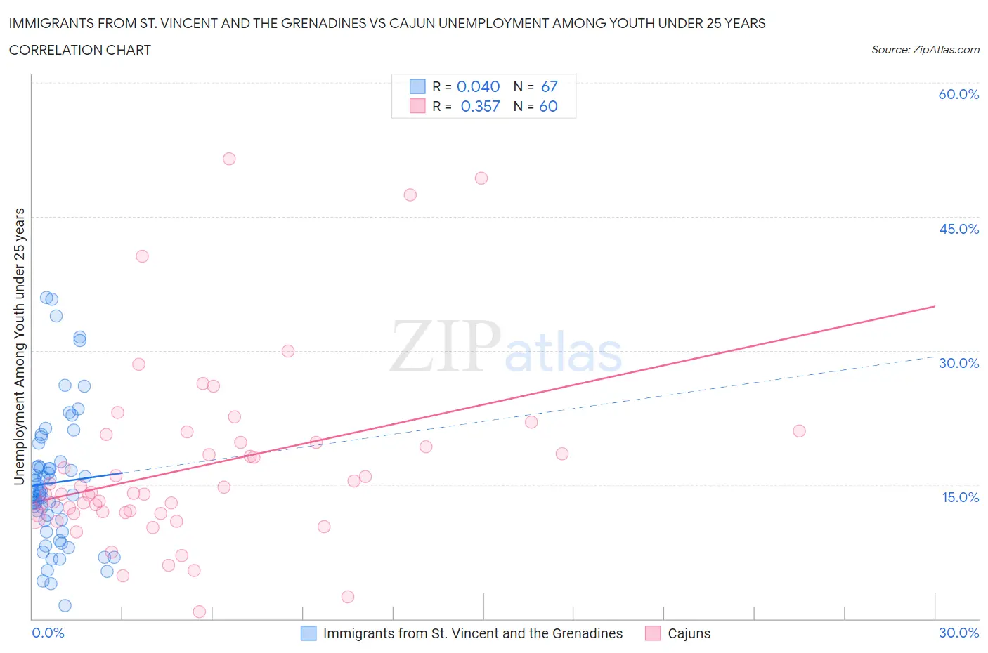 Immigrants from St. Vincent and the Grenadines vs Cajun Unemployment Among Youth under 25 years