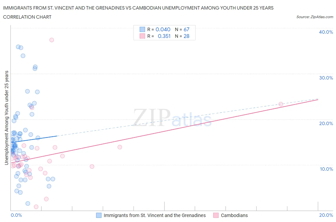 Immigrants from St. Vincent and the Grenadines vs Cambodian Unemployment Among Youth under 25 years